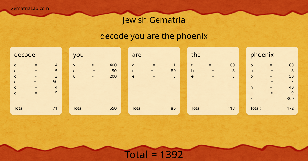 decode you are the phoenix in jewish Gematria